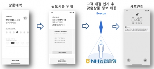 인공지능 활용한 은행 지점 방문 예약 서비스 개념도. /자료제공=금융위
