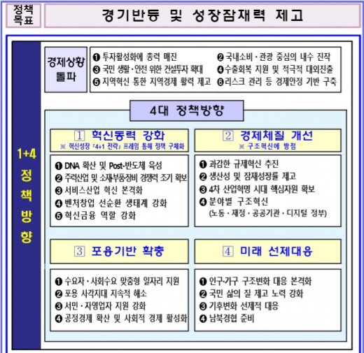 2020년 경제정책방향./자료=기획재정부