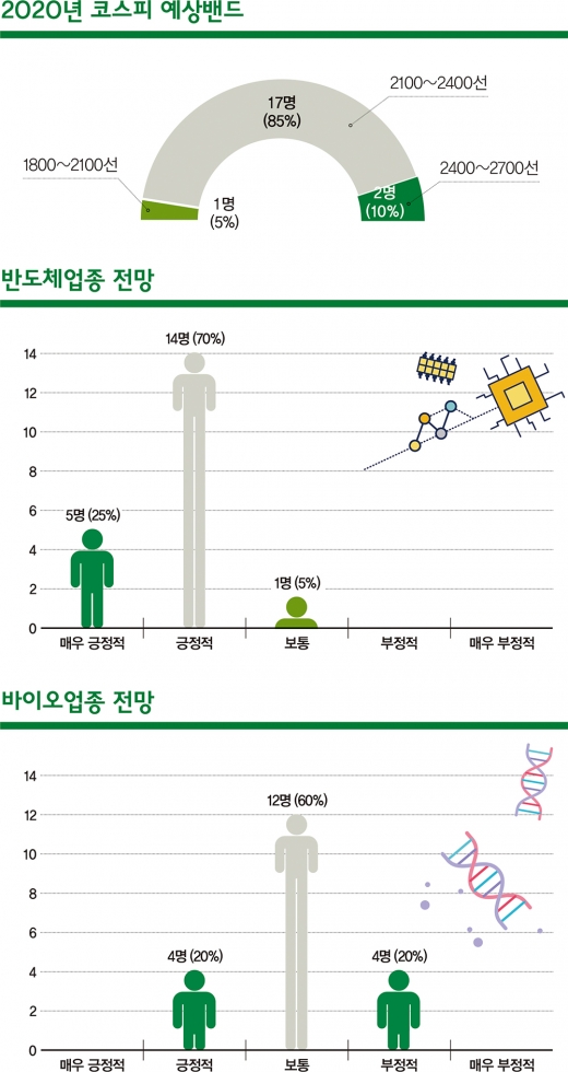 [2020 재테크②] 경자년 주식시장, 반도체 훈풍 부나?