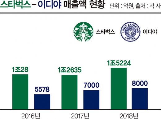 스타벅스와 이디야, '같은 전장 다른 전략'
