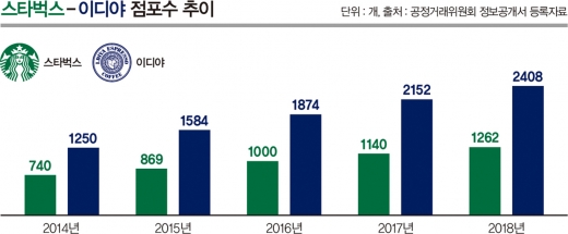 스타벅스와 이디야, '같은 전장 다른 전략'