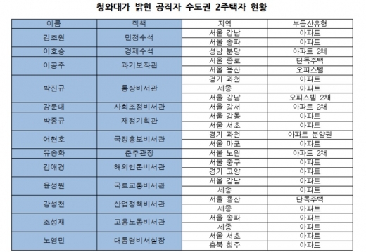 /자료 제공=관보·경제정의실천시민연합