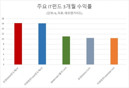 ‘수익률·투자심리’ 두 토끼 다잡은 IT펀드