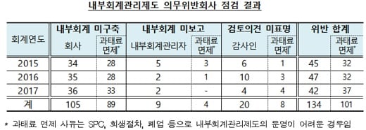 자료: 금융감독원