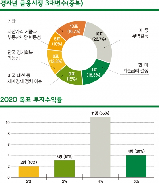 안전투자는 기본, 기대수익률 4% 알짜상품 찾아라