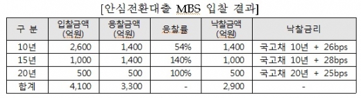 자료: 주택금융공사.