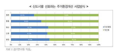 신도시별 선호하는 주거환경개선 사업방식. / 자료제공=경기연구원