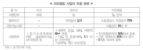 리모델링 사업의 유형 분류. / 자료제공=경기연구원