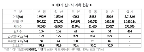 제1기 신도시 계획 현황. / 자료제공=경기연구원