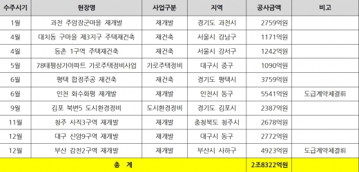 2019년 현대건설 도시정비사업 수주(21일 기준) 현황. /자료=현대건설