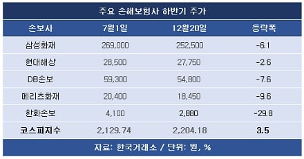 “車·실손보험료 오르지만”… 내년 손보주 기대감 ‘미지근’