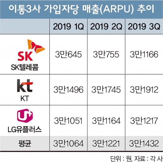 정부-이통사 5G 요금 ‘동상이몽’