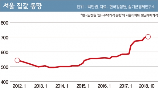 ‘버블’일까 아닐까… 양도세 유예 '엑소더스'
