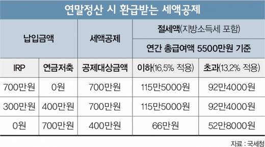 연말정산, '세테크 3총사' 유리지갑 채워볼까