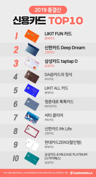 올해 가장 사랑받은 신용카드 1위 '롯데카드'