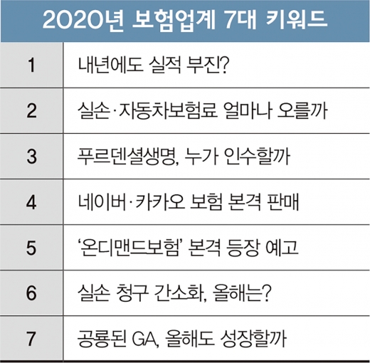 경자년 '보험업계' 7대 이슈'… 불황·혁신·M&A