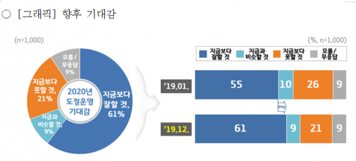 경기도가 발표한 경기도정 정책 평가 조사 결과. / 자료제공=경기도