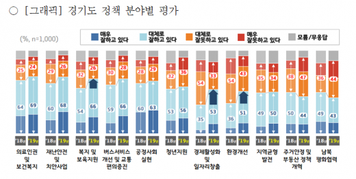  경기도가 발표한 경기도정 정책평가 조사 결과. / 자료제공=경기도