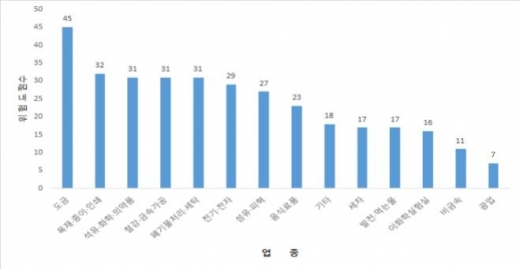 업종별 수질오염물질 배출허용기준 초과 위험도. / 자료제공=보건환경연구원