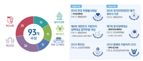 민선 7기 이용섭호가 출범 1년6개월간 일자리와 복지, 안전, 소통, 혁신 등 다양한 분야에서 괄목할 만한 성과를 인정받아 받은 93개 수상 내역/사진=광주광역시