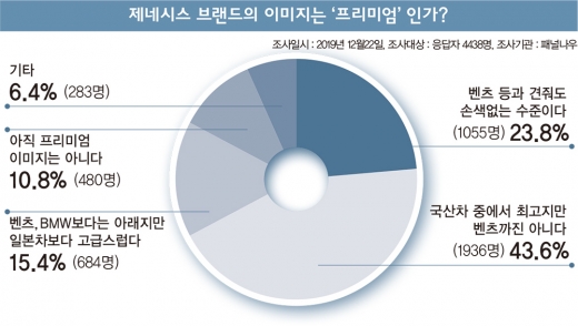 제네시스, 글로벌 '프리미엄' 인정 받을까