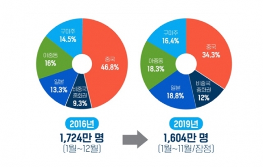 방한시장 외래객 비율 비교. /자료=문체부