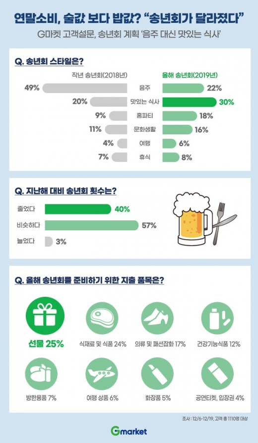 연말 송년회 '음주' 대신 '식사'한다
