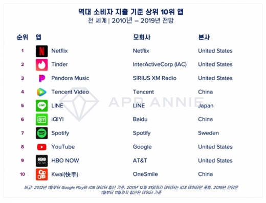 역대 소비자 지출 기준 상위 10위 앱. /사진=앱애니