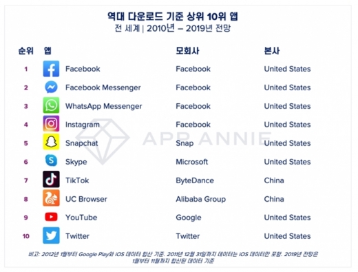 역대 다운로드 기준 상위 10위 앱. /사진=앱애니