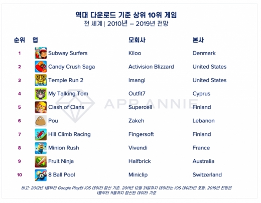 역대 다운로드 수 톱10 게임. /사진=앱애니