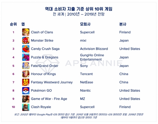 역대 매출 10위권 게임. /사진=앱애니