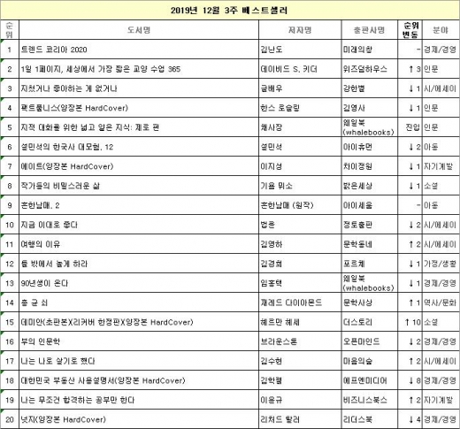 출간 100년 된 소설 '데미안', TV 소개되며 베스트셀러 진입