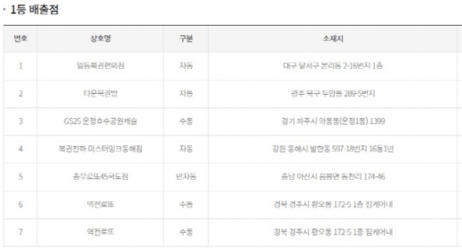 제891회 로또복권 1등 배출점. /사진=동행복권 홈페이지 캡처