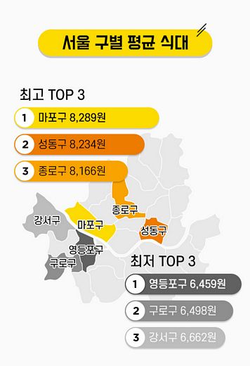 직장인 평균 식대금액 지역별 편차는