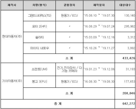 현대·기아차에서 제작해 판매한 총 6개 차종 64만2272대에서 결함이 발견돼 리콜. /사진=국토교통부