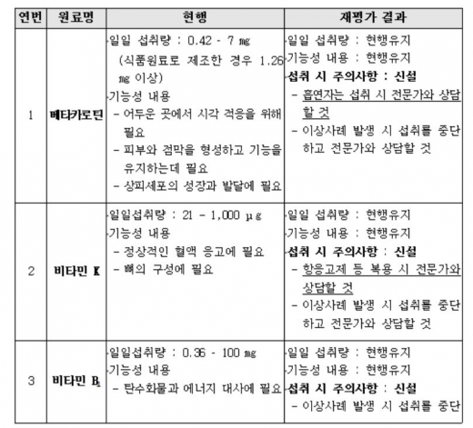 건강기능식품 상시적 재평가 결과./사진=식약처