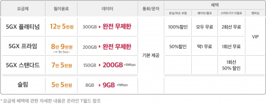 30일 개편된 SK텔레콤 요금제. /자료=SK텔레콤