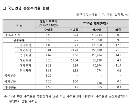 /자료=국민연금공단 기금운용본부