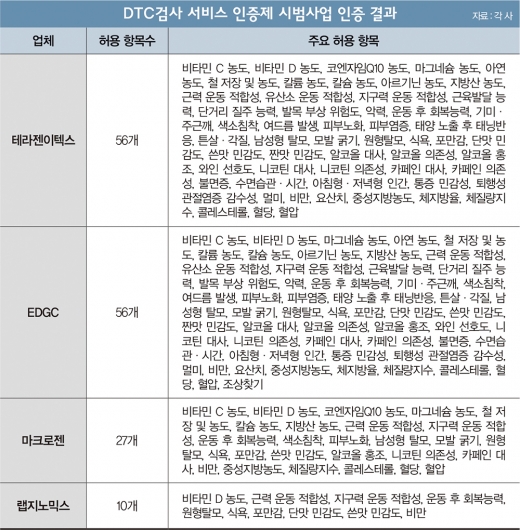 DTC검사 서비스 인증제 시범사업 인증 결과./사진=각사 