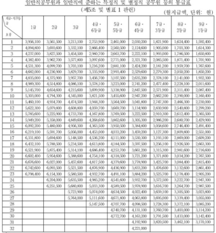 2019년 공무원 봉급표. /사진=인사혁신처 제공