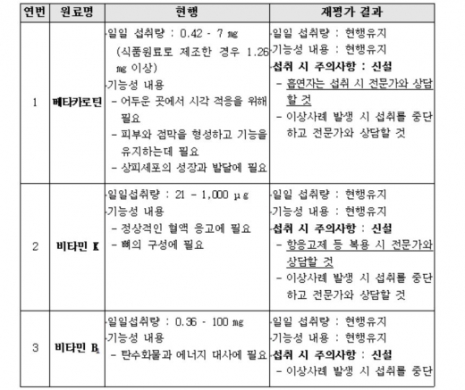 건강기능식품 상시적 재평가 결과./사진=식약처 