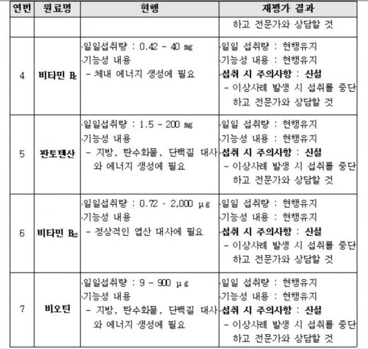 건강기능식품 상시적 재평가 결과./사진=식약처 