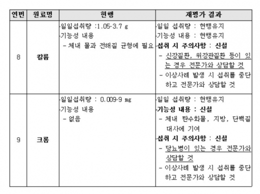 건강기능식품 상시적 재평가 결과./사진=식약처 
