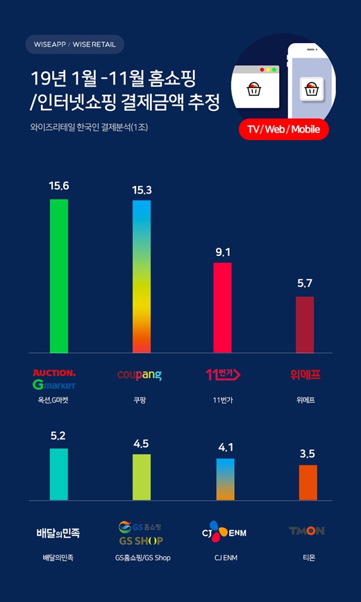 쿠팡, 한국인이 가장 많이 이용한 인터넷쇼핑 2위… 1위는?