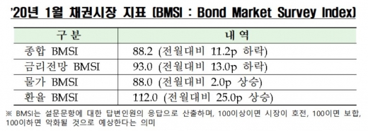 /자료=금융투자협회