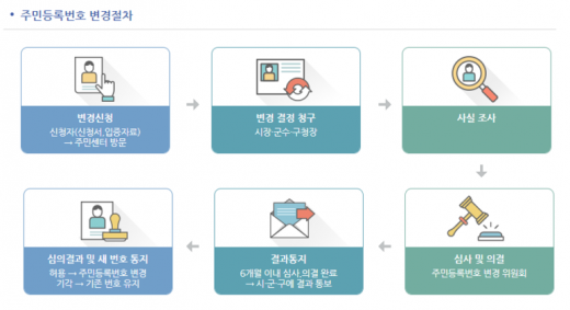 . /사진=주민등록번호변경위원회 홈페이지 캡처  