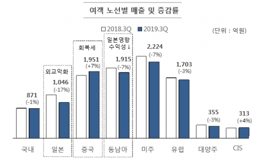 아시아나항공 2019년 3분기 노선별 매출현황. /사진=아시아나항공