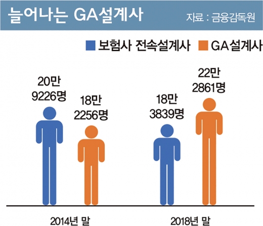 보험사는 희망퇴직, 대리점은 포상휴가… 보험업계 희비 교차