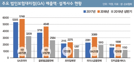 보험사는 희망퇴직, 대리점은 포상휴가… 보험업계 희비 교차