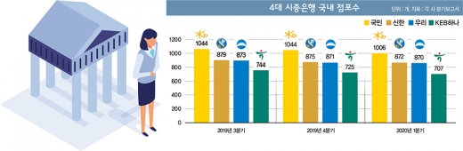 은행 영업점이 경쟁력?… 올해 점포 더 줄인다